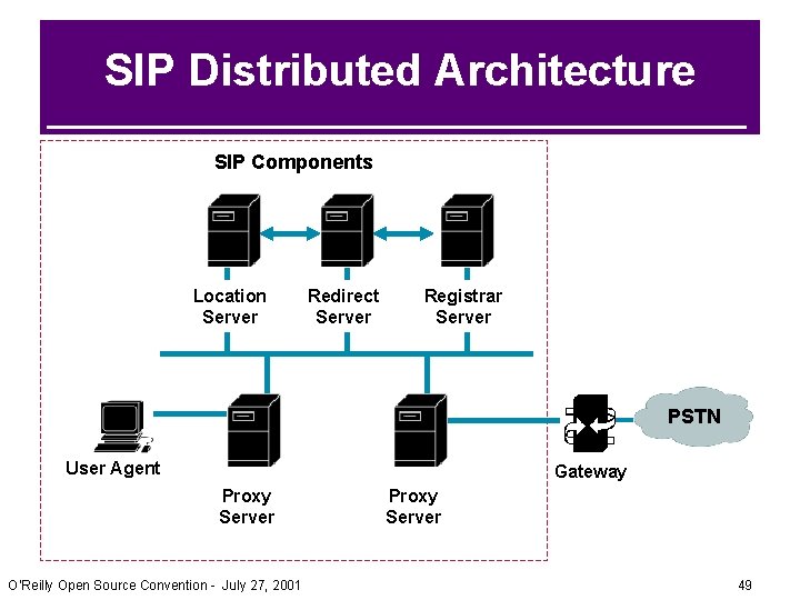 SIP Distributed Architecture SIP Components Location Server Redirect Server Registrar Server PSTN User Agent SIP Distributed Architecture SIP Components Location Server Redirect Server Registrar Server PSTN User Agent