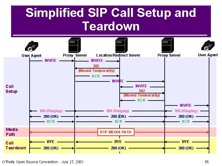 Simplified SIP Call Setup and Teardown Proxy Server User Agent INVITE Location/Redirect Server INVITE Simplified SIP Call Setup and Teardown Proxy Server User Agent INVITE Location/Redirect Server INVITE