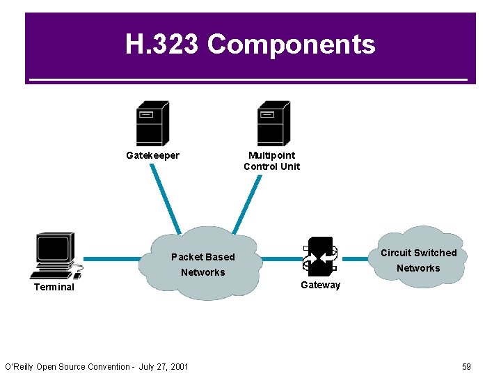 H. 323 Components Gatekeeper Multipoint Control Unit Packet Based Circuit Switched Networks Terminal O’Reilly H. 323 Components Gatekeeper Multipoint Control Unit Packet Based Circuit Switched Networks Terminal O’Reilly