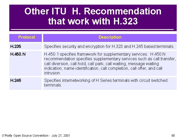 Other ITU H. Recommendation that work with H. 323 Protocol Description H. 235 Specifies Other ITU H. Recommendation that work with H. 323 Protocol Description H. 235 Specifies