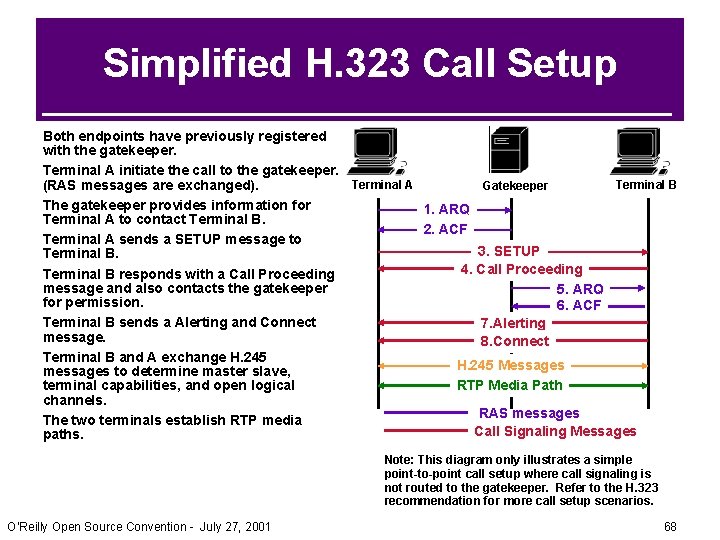 Simplified H. 323 Call Setup Both endpoints have previously registered with the gatekeeper. Terminal Simplified H. 323 Call Setup Both endpoints have previously registered with the gatekeeper. Terminal