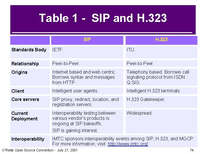 Table 1 - SIP and H. 323 Information SIP H. 323 Standards Body IETF. Table 1 - SIP and H. 323 Information SIP H. 323 Standards Body IETF.