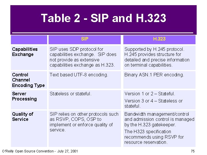 Table 2 - SIP and H. 323 Information SIP H. 323 Capabilities Exchange SIP Table 2 - SIP and H. 323 Information SIP H. 323 Capabilities Exchange SIP