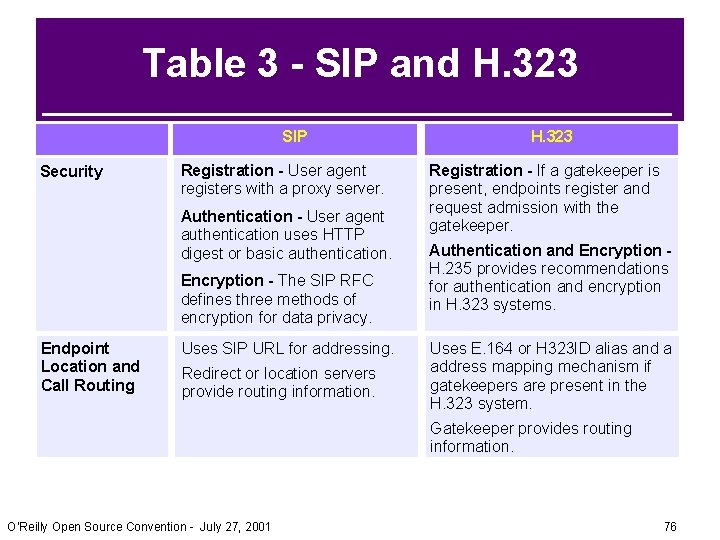 Table 3 - SIP and H. 323 Information Security SIP Registration - User agent Table 3 - SIP and H. 323 Information Security SIP Registration - User agent