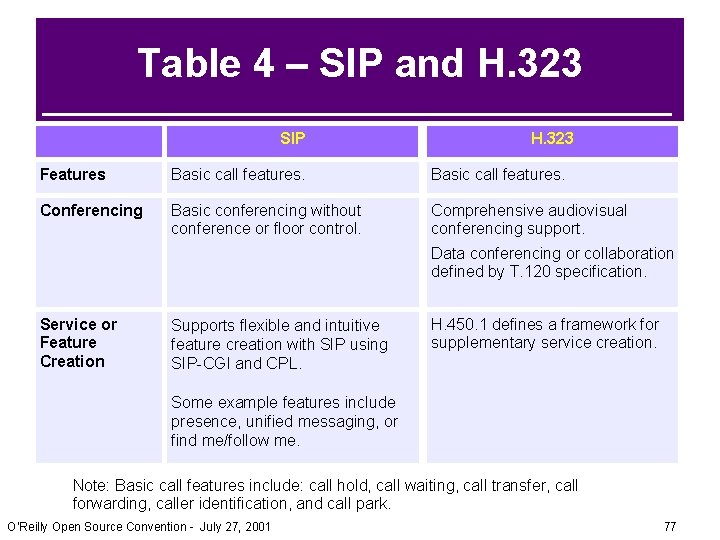 Table 4 – SIP and H. 323 Information SIP H. 323 Features Basic call Table 4 – SIP and H. 323 Information SIP H. 323 Features Basic call