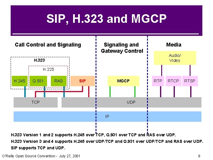 SIP, H. 323 and MGCP Call Control and Signaling and Gateway Control Media Audio/ SIP, H. 323 and MGCP Call Control and Signaling and Gateway Control Media Audio/