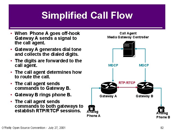 Simplified Call Flow • When Phone A goes off-hook Gateway A sends a signal Simplified Call Flow • When Phone A goes off-hook Gateway A sends a signal