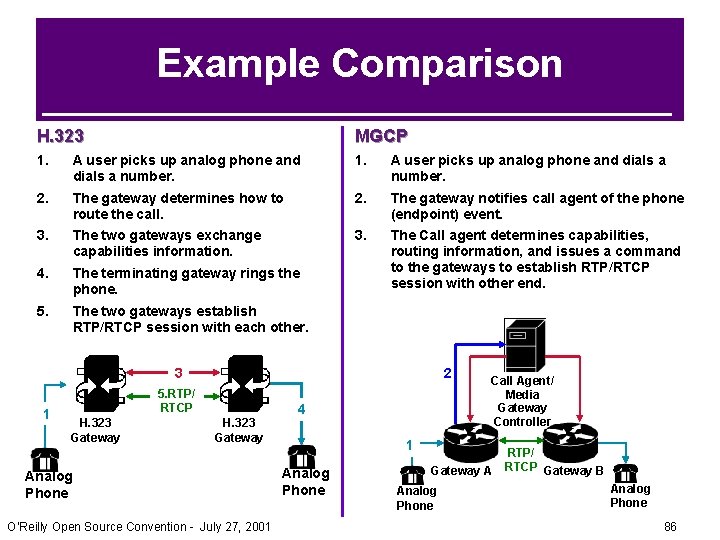 Example Comparison H. 323 MGCP 1. A user picks up analog phone and dials Example Comparison H. 323 MGCP 1. A user picks up analog phone and dials
