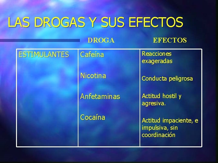 LAS DROGAS Y SUS EFECTOS DROGA ESTIMULANTES Cafeína Nicotina Anfetaminas Cocaína EFECTOS Reacciones exageradas LAS DROGAS Y SUS EFECTOS DROGA ESTIMULANTES Cafeína Nicotina Anfetaminas Cocaína EFECTOS Reacciones exageradas
