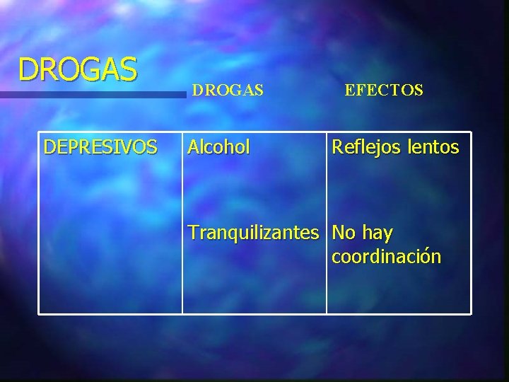 DROGAS DEPRESIVOS DROGAS Alcohol EFECTOS Reflejos lentos Tranquilizantes No hay coordinación DROGAS DEPRESIVOS DROGAS Alcohol EFECTOS Reflejos lentos Tranquilizantes No hay coordinación