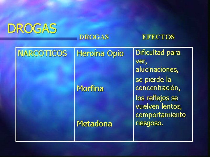 DROGAS NARCOTICOS DROGAS Heroína Opio Morfina Metadona EFECTOS Dificultad para ver, alucinaciones, se pierde DROGAS NARCOTICOS DROGAS Heroína Opio Morfina Metadona EFECTOS Dificultad para ver, alucinaciones, se pierde