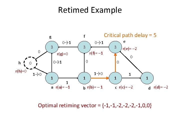Retimed Example 0 h r(h)=0 0→ 1 3 1 a r(a)= – 1 3