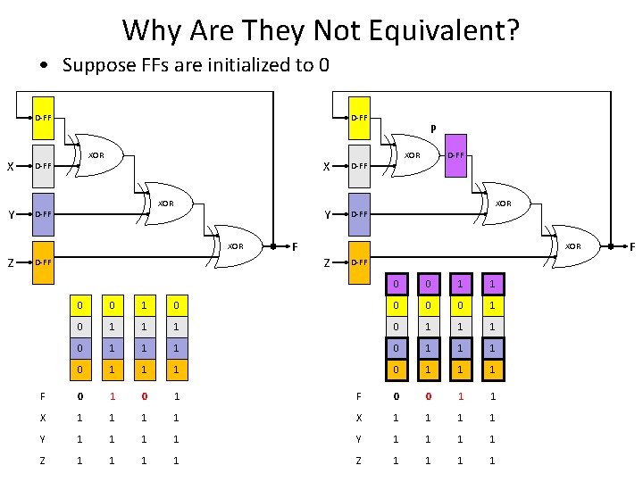 Why Are They Not Equivalent? • Suppose FFs are initialized to 0 D-FF X