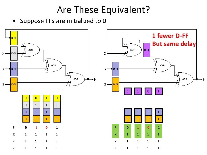 Are These Equivalent? • Suppose FFs are initialized to 0 D-FF X D-FF Y