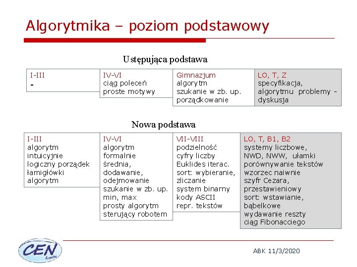 Algorytmika – poziom podstawowy Ustępująca podstawa I-III - IV-VI ciąg poleceń proste motywy Gimnazjum