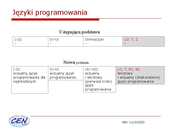 Języki programowania Ustępująca podstawa I-III - IV-VI - Gimnazjum - LO, T, Z -