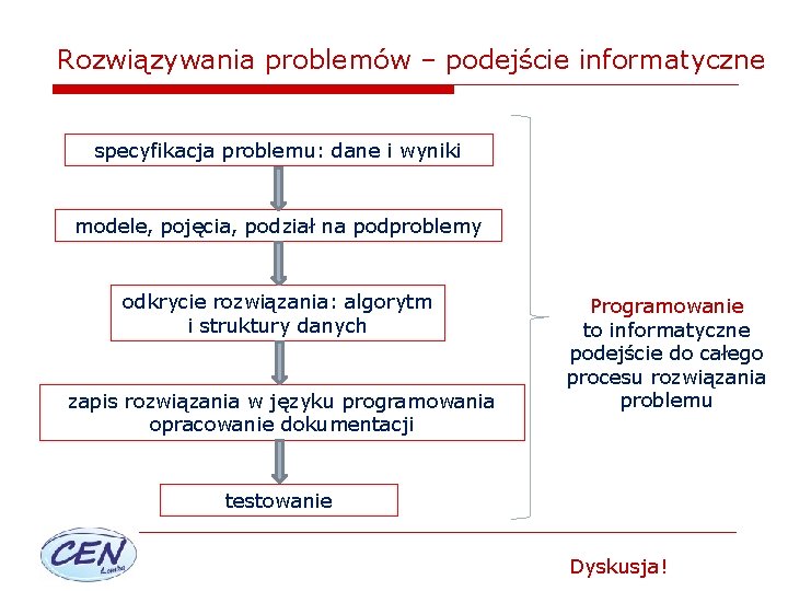 Rozwiązywania problemów – podejście informatyczne specyfikacja problemu: dane i wyniki modele, pojęcia, podział na