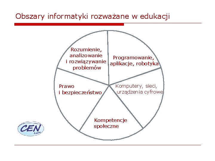 Obszary informatyki rozważane w edukacji Rozumienie, analizowanie Programowanie, i rozwiązywanie aplikacje, robotyka problemów Prawo