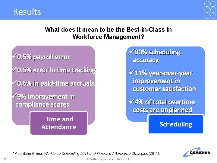 Results What does it mean to be the Best-in-Class in Workforce Management? ü 90%