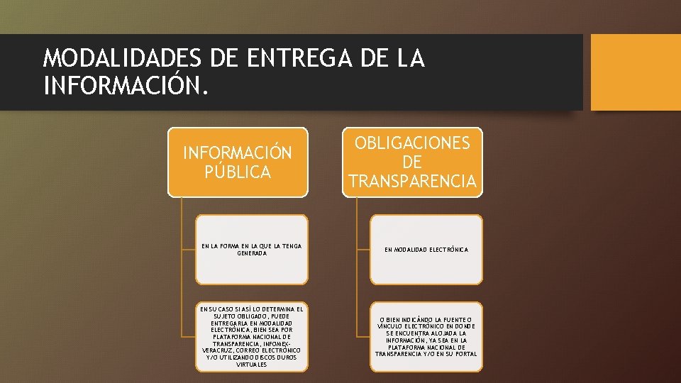 MODALIDADES DE ENTREGA DE LA INFORMACIÓN PÚBLICA OBLIGACIONES DE TRANSPARENCIA EN LA FORMA EN MODALIDADES DE ENTREGA DE LA INFORMACIÓN PÚBLICA OBLIGACIONES DE TRANSPARENCIA EN LA FORMA EN