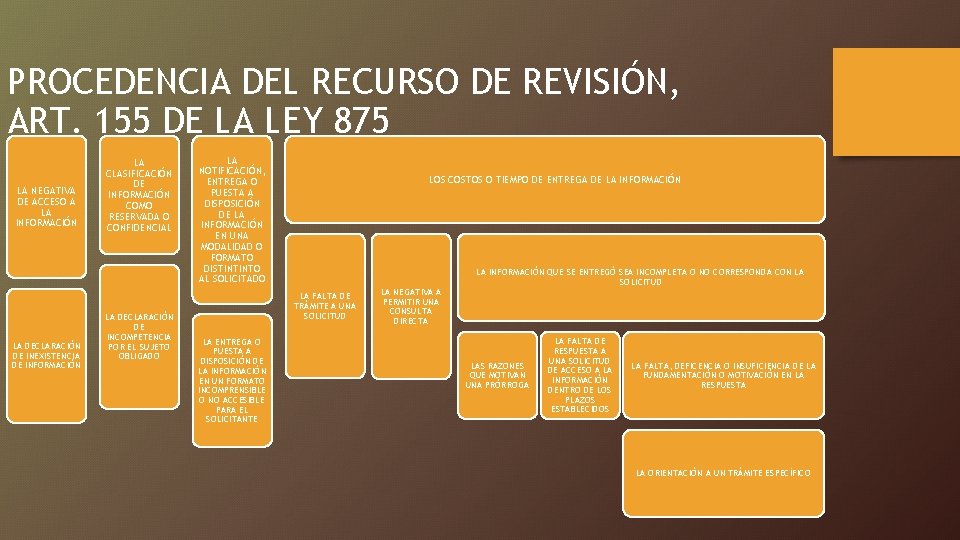 PROCEDENCIA DEL RECURSO DE REVISIÓN, ART. 155 DE LA LEY 875 LA NEGATIVA DE