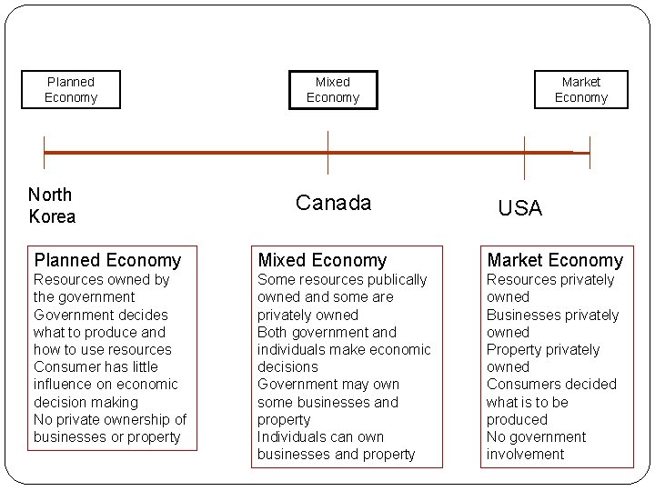 Planned Economy North Korea Mixed Economy Canada Market Economy USA Planned Economy Mixed Economy