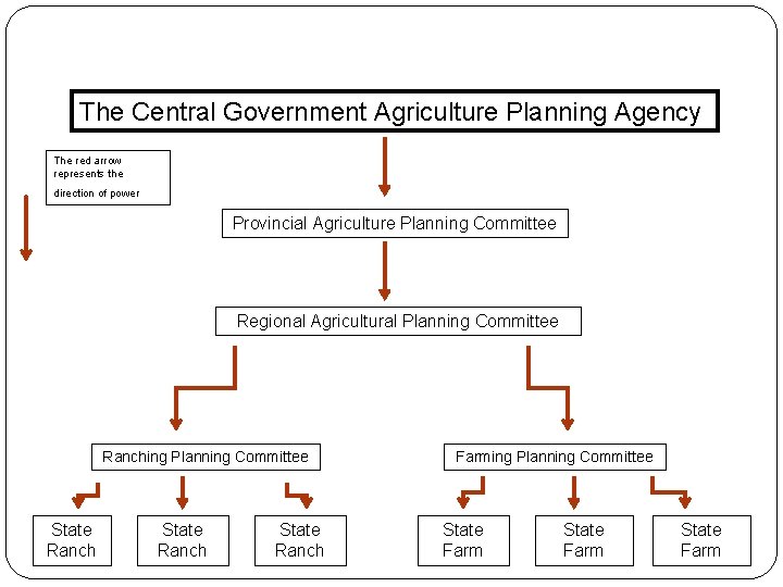 The Central Government Agriculture Planning Agency The red arrow represents the direction of power