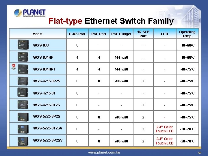 Flat-type Ethernet Switch Family RJ 45 Port Po. E Budget 1 G SFP Port
