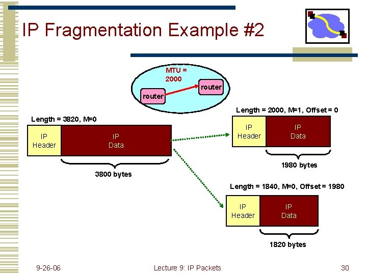 IP Fragmentation Example #2 MTU = 2000 router Length = 2000, M=1, Offset =