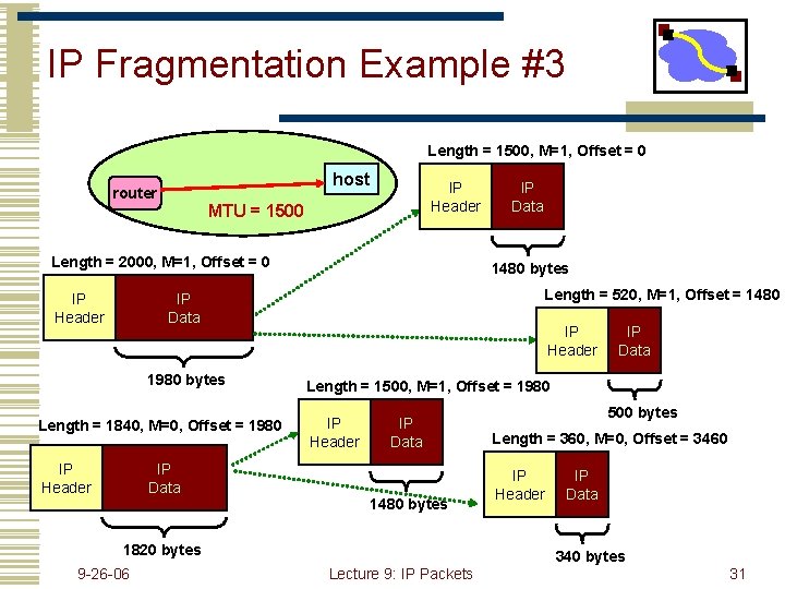 IP Fragmentation Example #3 Length = 1500, M=1, Offset = 0 host router IP