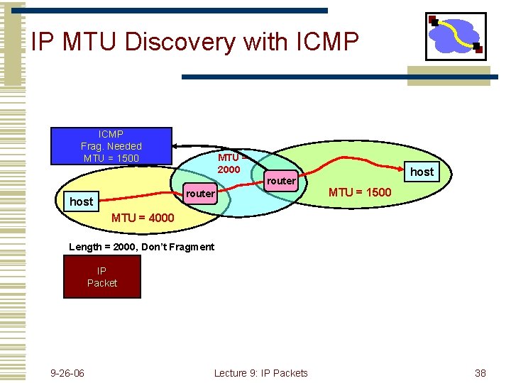 IP MTU Discovery with ICMP Frag. Needed MTU = 1500 MTU = 2000 router