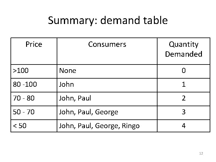 Summary: demand table Price Consumers Quantity Demanded >100 None 0 80 -100 John 1