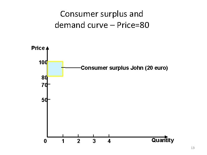 Consumer surplus and demand curve – Price=80 Price 100 Consumer surplus John (20 euro)