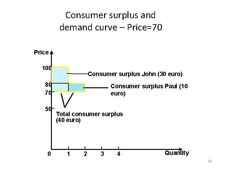 Consumer surplus and demand curve – Price=70 Price 100 Consumer surplus John (30 euro)