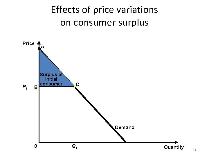 Effects of price variations on consumer surplus Price P 1 B A Surplus of