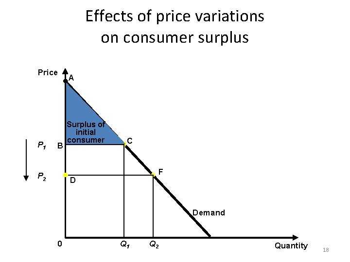 Effects of price variations on consumer surplus Price P 1 B P 2 A