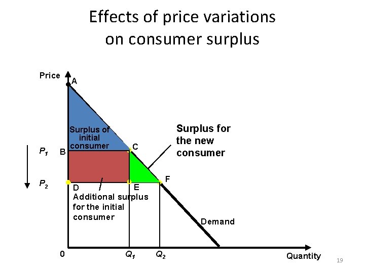 Effects of price variations on consumer surplus Price P 1 B P 2 A