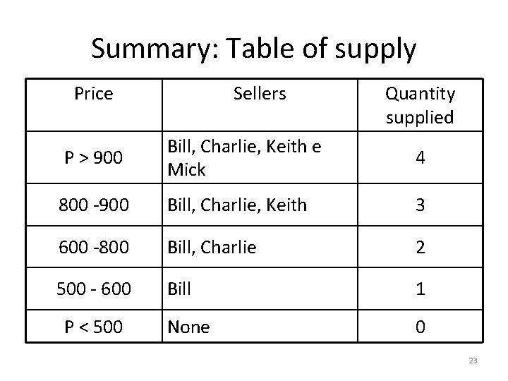 Summary: Table of supply Price Sellers Quantity supplied P > 900 Bill, Charlie, Keith
