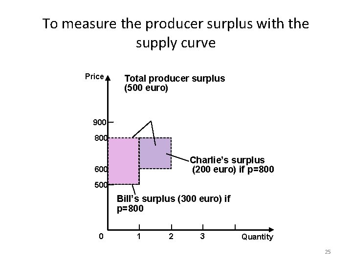 To measure the producer surplus with the supply curve Price Total producer surplus (500
