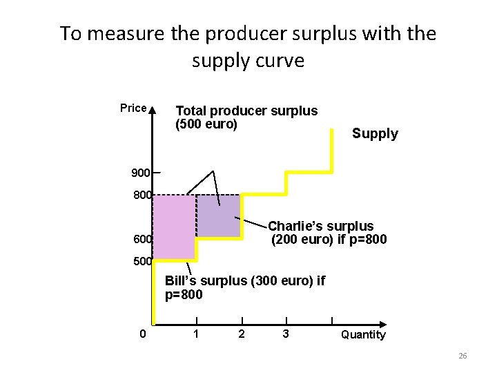 To measure the producer surplus with the supply curve Price Total producer surplus (500