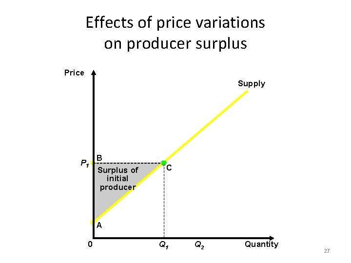 Effects of price variations on producer surplus Price Supply P 1 B Surplus of