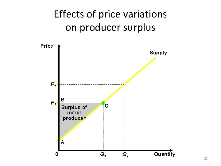 Effects of price variations on producer surplus Price Supply P 2 P 1 B