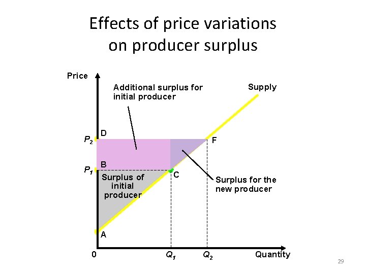 Effects of price variations on producer surplus Price Supply Additional surplus for initial producer