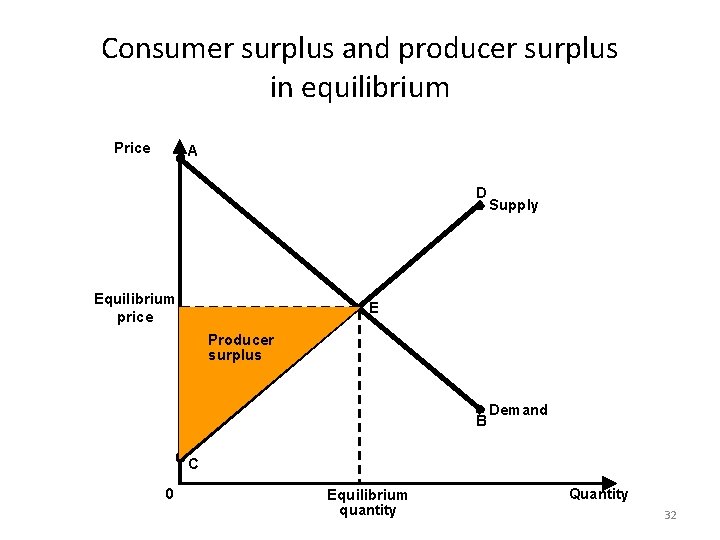 Consumer surplus and producer surplus in equilibrium Price A D Equilibrium price Supply E