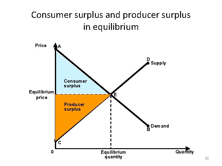 Consumer surplus and producer surplus in equilibrium Price A D Supply Consumer surplus Equilibrium