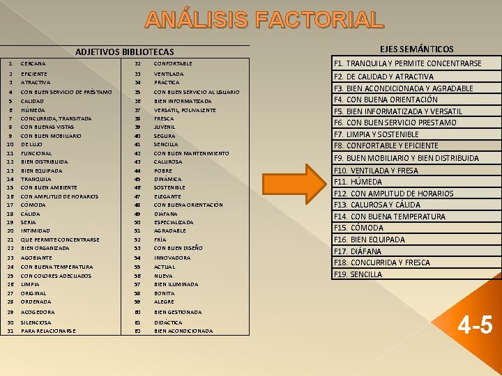 ANÁLISIS FACTORIAL EJES SEMÁNTICOS ADJETIVOS BIBLIOTECAS 1 CERCANA 32 CONFORTABLE F 1. TRANQUILA Y