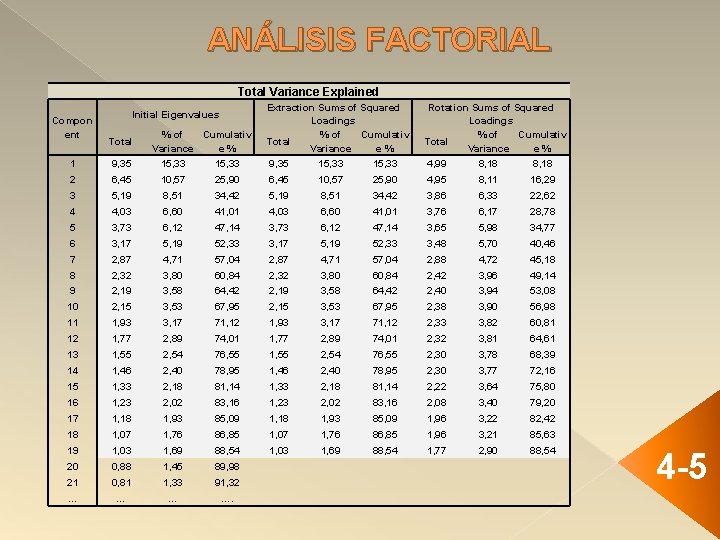 ANÁLISIS FACTORIAL Total Variance Explained Compon ent Initial Eigenvalues Total % of Cumulativ Variance