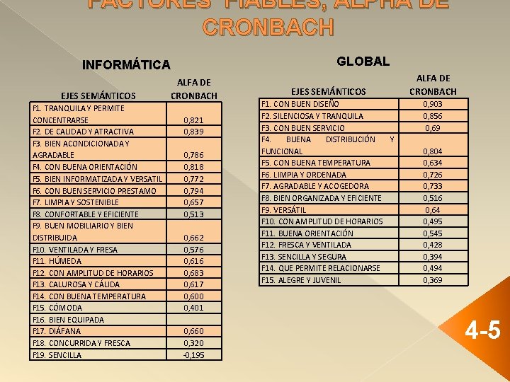 FACTORES FIABLES, ALPHA DE CRONBACH GLOBAL INFORMÁTICA EJES SEMÁNTICOS F 1. TRANQUILA Y PERMITE