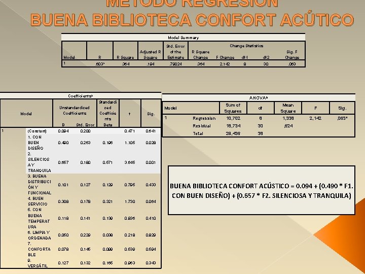 MÉTODO REGRESIÓN BUENA BIBLIOTECA CONFORT ACÚTICO Model Summary Model 1 R R Square Adjusted
