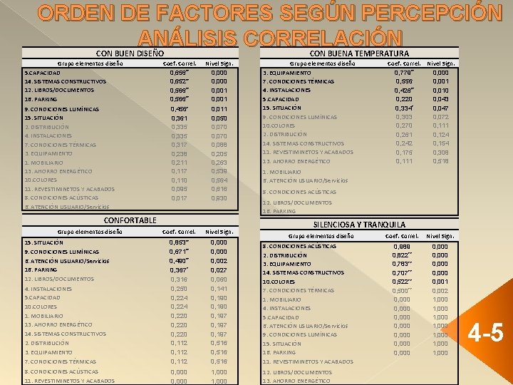 ORDEN DE FACTORES SEGÚN PERCEPCIÓN ANÁLISIS CORRELACIÓN CON BUENA TEMPERATURA CON BUEN DISEÑO Grupo